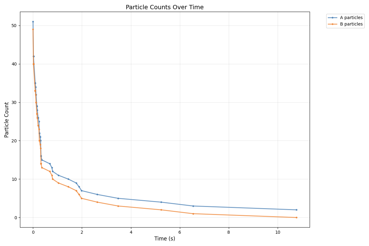 Number of A and B over time. A fast exponential decay is visible.